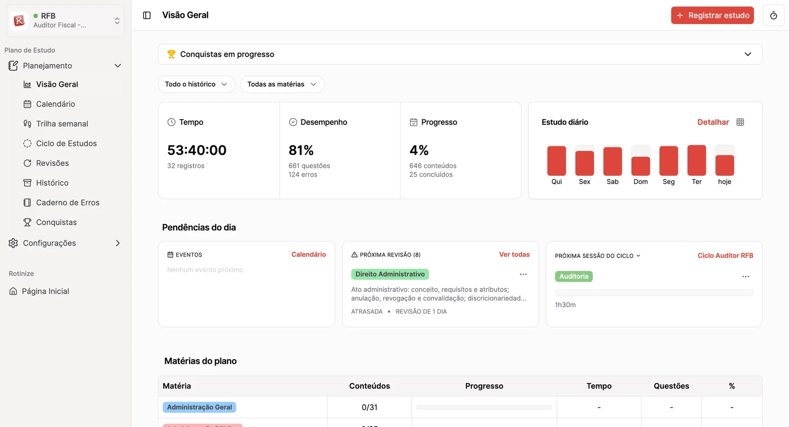 Visão Geral do Rotinize com tempo de estudo, desempenho e revisões do dia